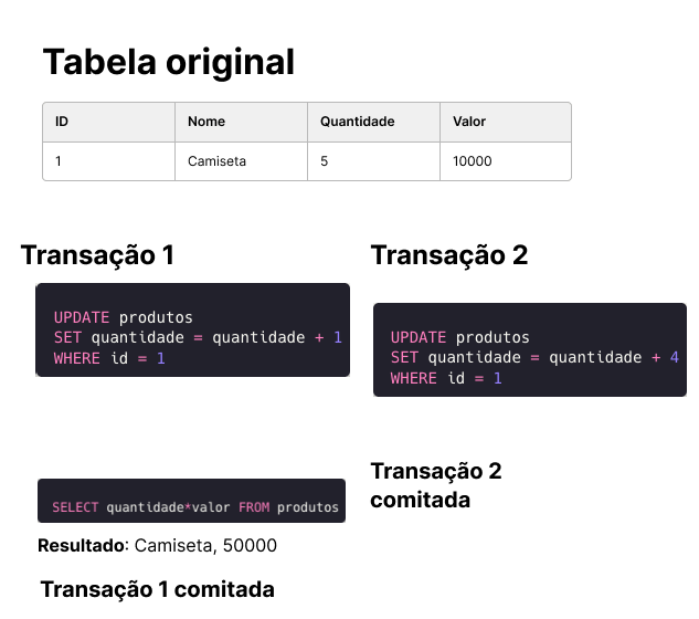 Serialização anômala