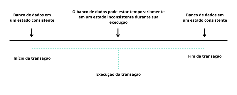 Fluxo de uma transação